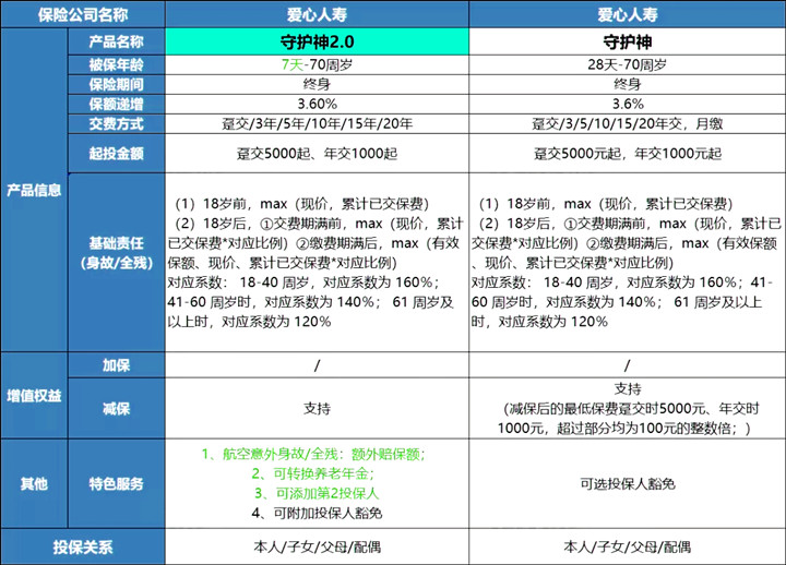 爱心人寿守护神2.0怎么样?优缺点?在哪购买?现金价值演示