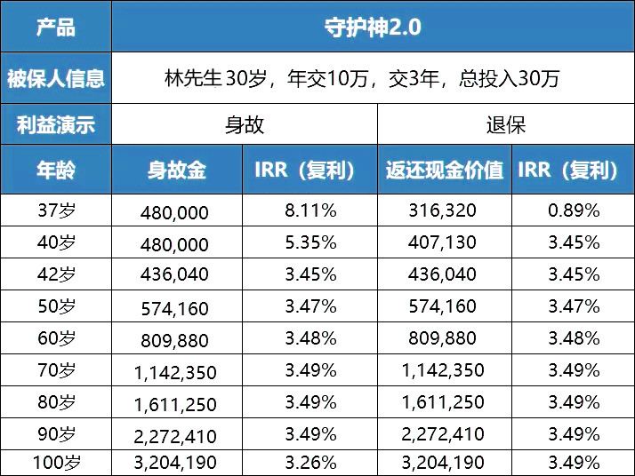 爱心人寿守护神2.0怎么样?优缺点?在哪购买?现金价值演示