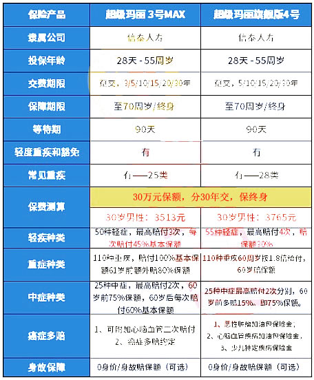 信泰超级玛丽3号max与超级玛丽4号有什么区别？怎么样？