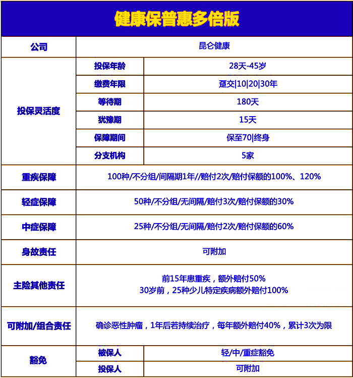 昆仑健康保普惠多倍版怎么样?值得买?亮点?价格?