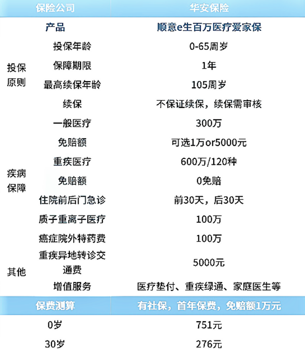 2021百万医疗推荐!华安顺意e生百万医疗保900万是真的吗?要不要买?