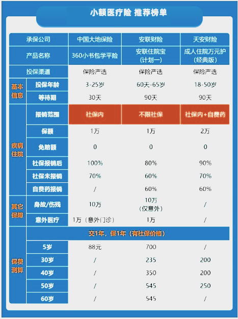 2021小额医疗险哪个产品好?小额医疗险都能报销什么费用?