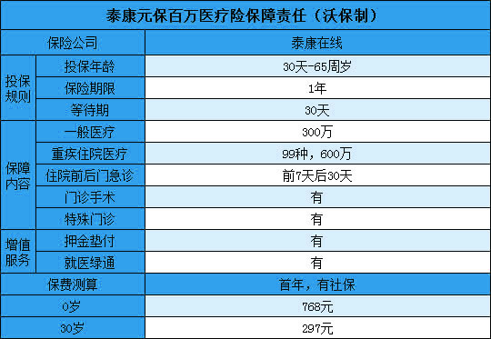 泰康元保百万医疗险怎么样?600百万医疗保障是真的吗?靠谱吗?