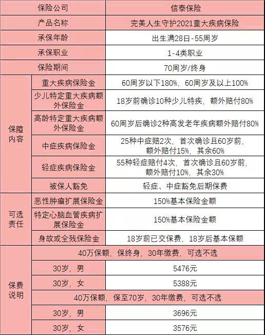 完美人生守护2021重大疾病保险怎么样?保障哪些疾病?值得购买?