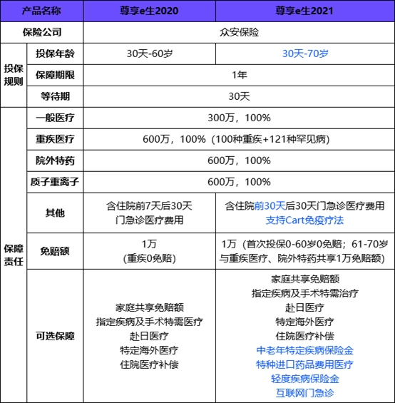手机上众安保险是真是假？尊享e生百万医疗险2021多少钱有坑吗