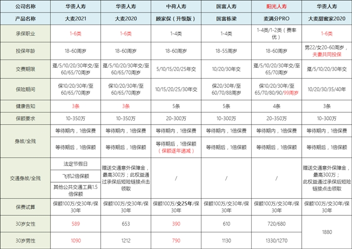 2021定期寿险哪个产品好?是什么意思?买到多少岁划算?优缺点