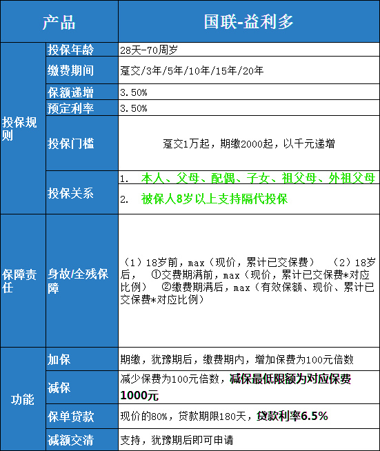 3.5%!国联益利多保障好不好?利率高不高?性价比怎么样?