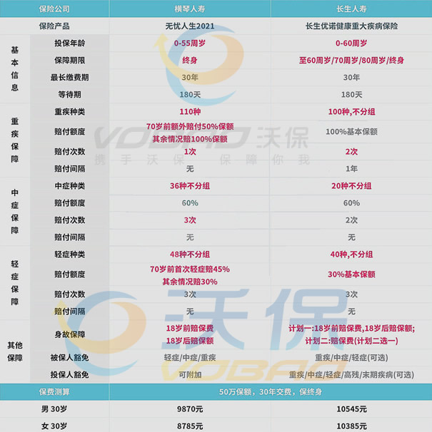 35岁买什么重疾险?横琴无忧人生2021对比长生优诺健康怎么选?