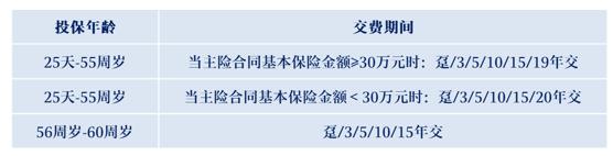 超九成大肠癌源自息肉癌变!2021富贵生命尊享健康保险责任!保费