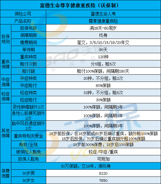 超九成大肠癌源自息肉癌变!2021富贵生命尊享健康保险责任!保费