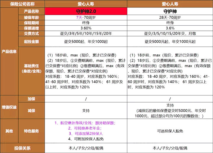 寿险首选!复利3.6%!爱心人寿守护神2.0终身寿险怎么样?优点?