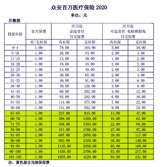 众安百万医疗险2022＋万元保2022怎么样？多少钱一年？亮点分析