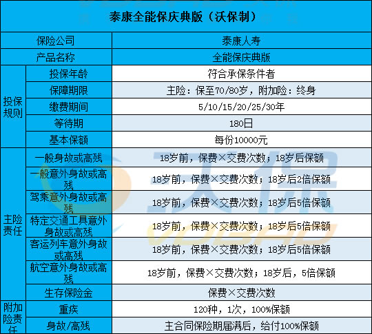 2021泰康重疾险一年交多少钱?泰康重疾险退保能退多少钱?