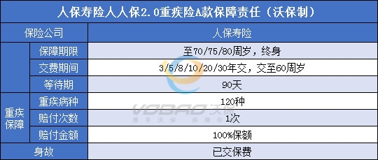 人保寿险人人保2.0重疾险A款怎么样?优缺点好不好?有坑吗