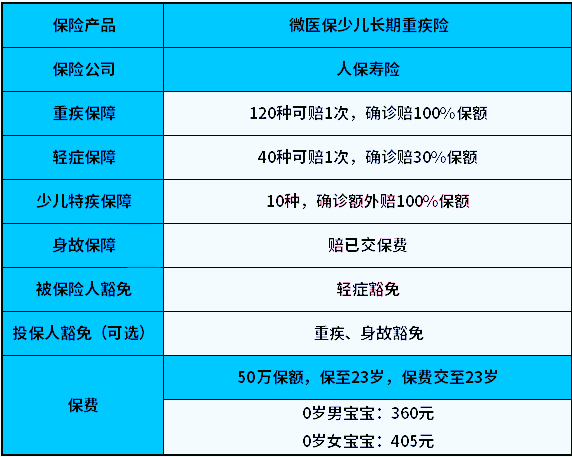 微医保少儿长期重疾险覆盖多少种疾病?怎么样?投保后会涨价吗