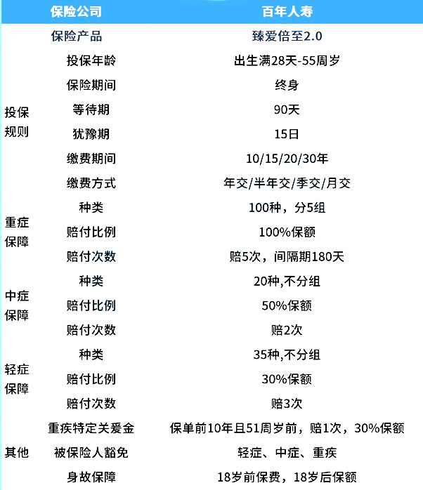 百年臻爱倍至2.0保障内容有哪些?可靠吗?要不要买?