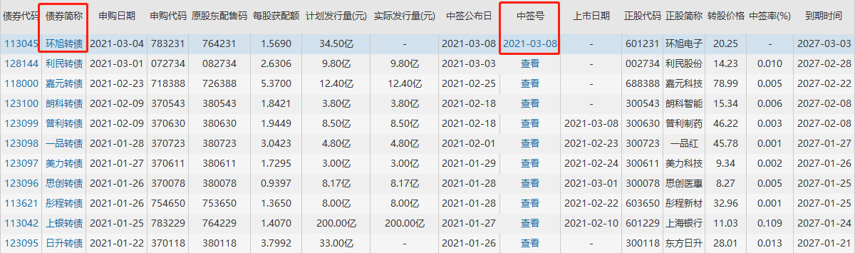 环旭转债中签号公布时间，113045环旭转债转股价及转股溢价率、提高中签率
