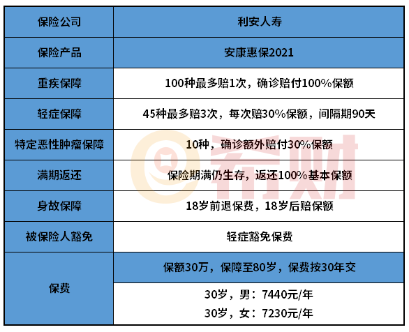利安人寿安康惠保2021怎么样？满期返保额