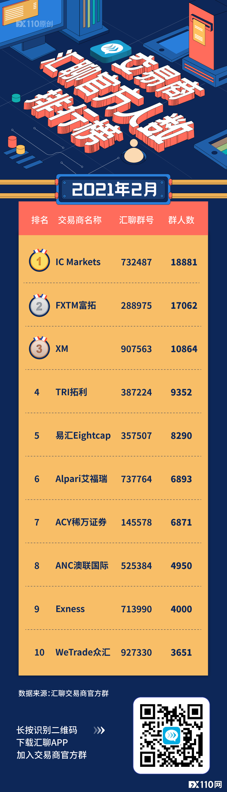 2月交易商汇聊群人数榜：为什么排在榜首的一直是它？