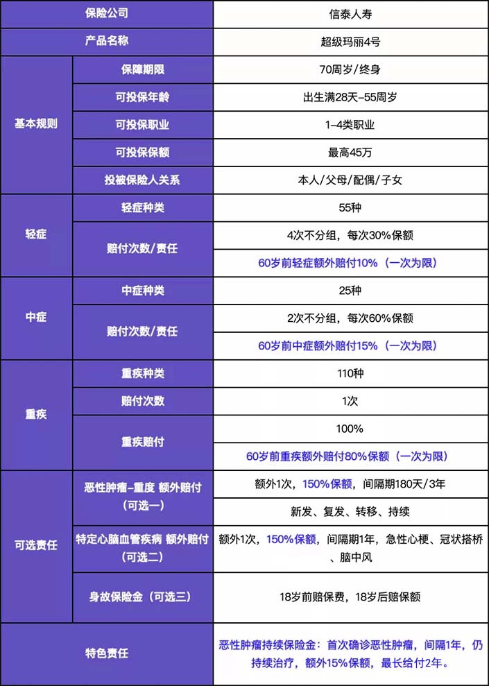 超级玛丽4号重疾险怎么样?什么时候上市?是哪家保险公司?