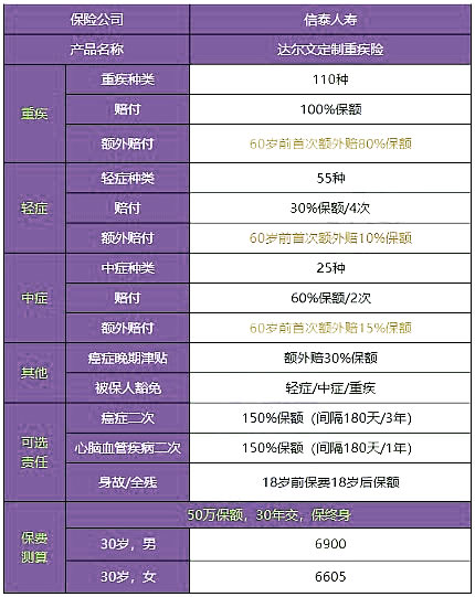 2021信泰达尔文定制重疾险好不好?是什么?优缺点?在哪买?
