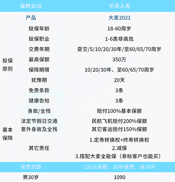 打工人值得买吗?华贵大麦2021定期寿险怎么样?保什么?