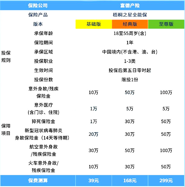 梧桐之星全能保意外险靠谱吗?39元起?新冠肺炎+猝死双保障!要不要买?