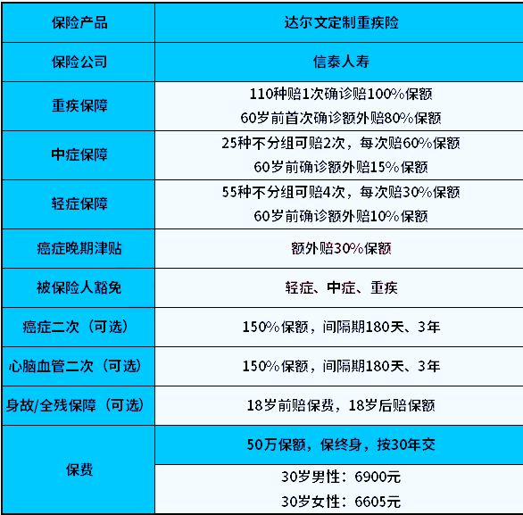 信泰达尔文定制重疾险真的可以定制吗?值得买吗?适合哪些人买?