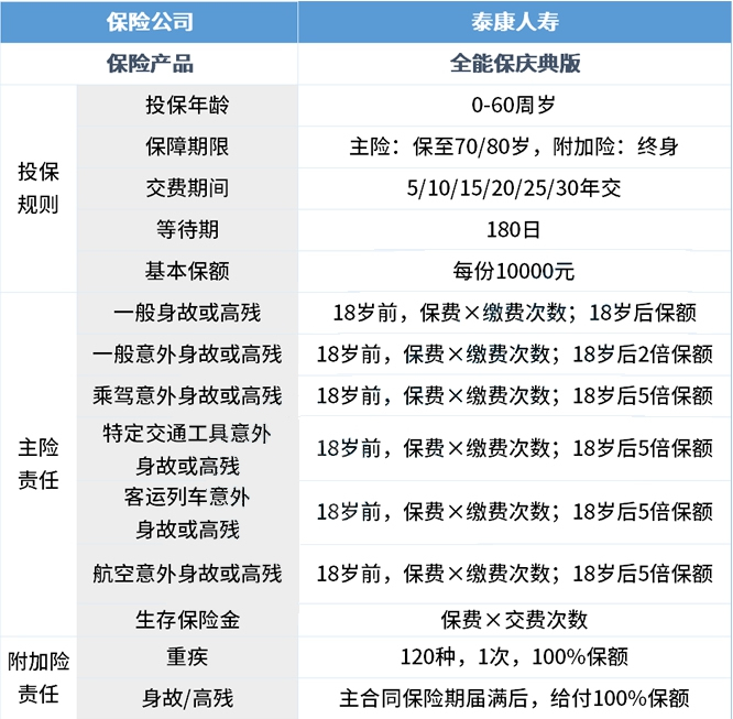 泰康全能保庆典版怎么返?到期全部提出吗?能得多少钱?