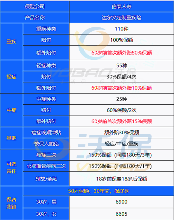 2021重疾新品!达尔文定制重疾险怎么样?保障什么?有哪些优点?