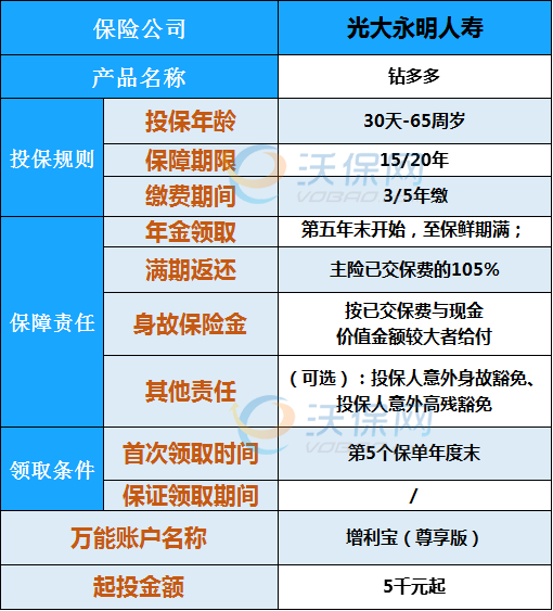 2021光大永明钻多多年金险测评!4.025%预定利率!怎么返还?