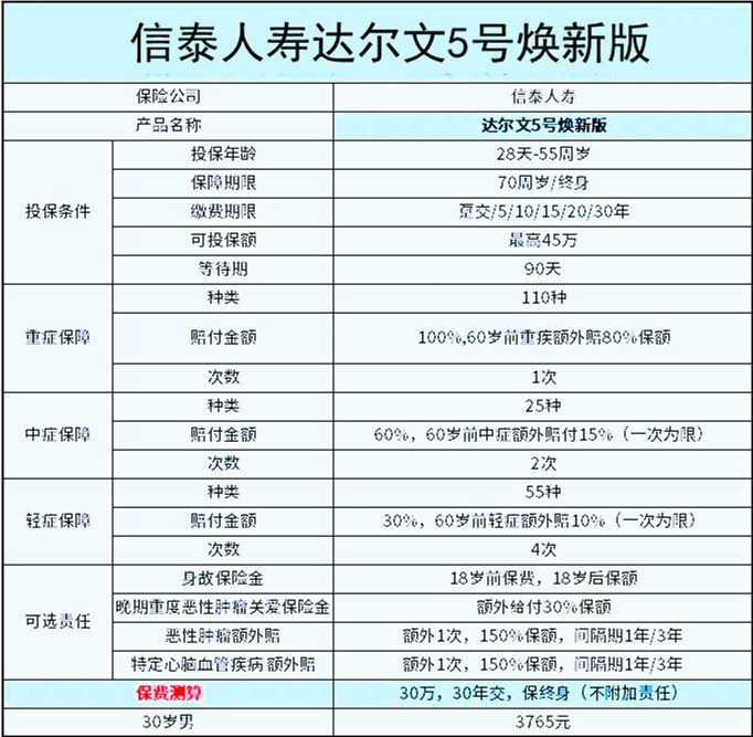 信泰人寿达尔文5号焕新版是骗人的吗?保什么?值得买吗?