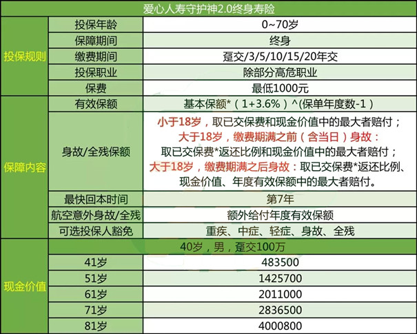 70岁可买!爱心人寿守护神2.0怎么样?保什么?投保案例