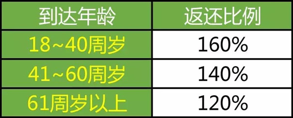 70岁可买!爱心人寿守护神2.0怎么样?保什么?投保案例