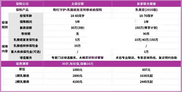 2021乳腺癌复发险哪家好?要不要买?乳果爱复发险怎样购买?