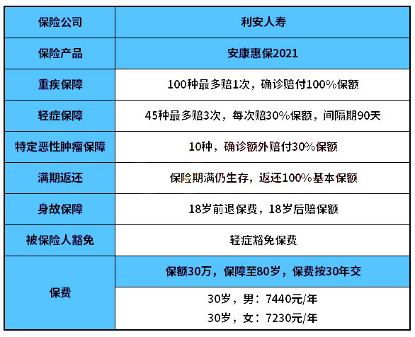 利安人寿安康惠保2021满期返是真的吗?条款?优缺点?