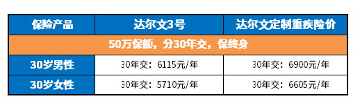 达尔文3号和达尔文定制重疾险区别，升级了什么？