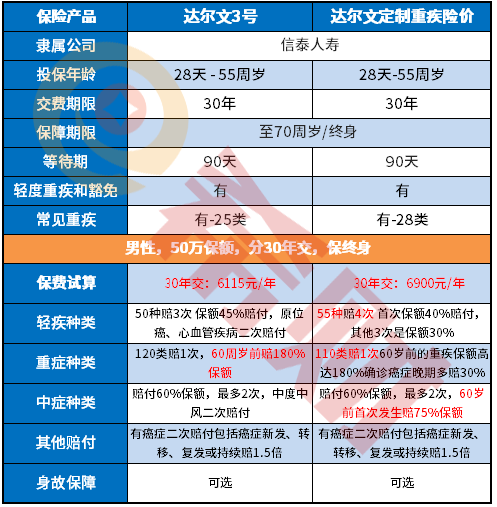 达尔文定制重疾险的拓展保险金有必要选吗？有坑吗？