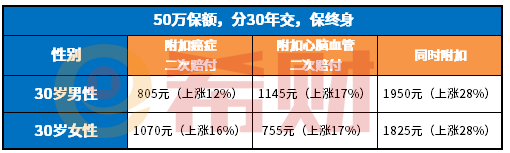 达尔文定制重疾险的拓展保险金有必要选吗？有坑吗？