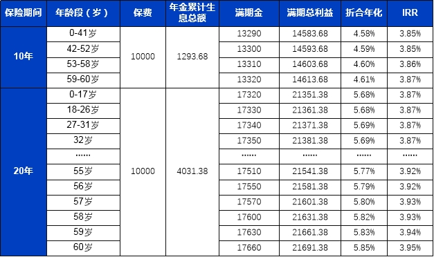 弘康人寿小金牛年金险可靠吗？能领多少钱？利益演示