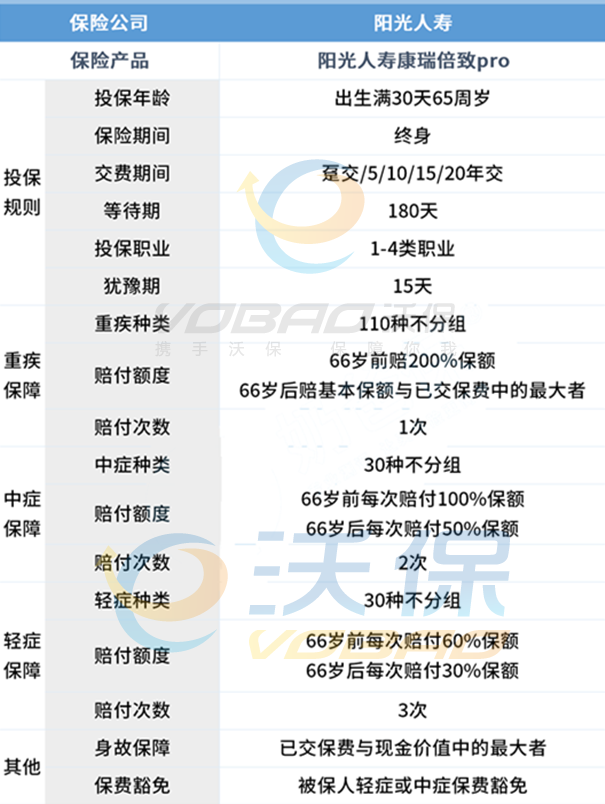 重疾赔付200%保额!康瑞倍致pro重疾险怎么样?优缺点分析