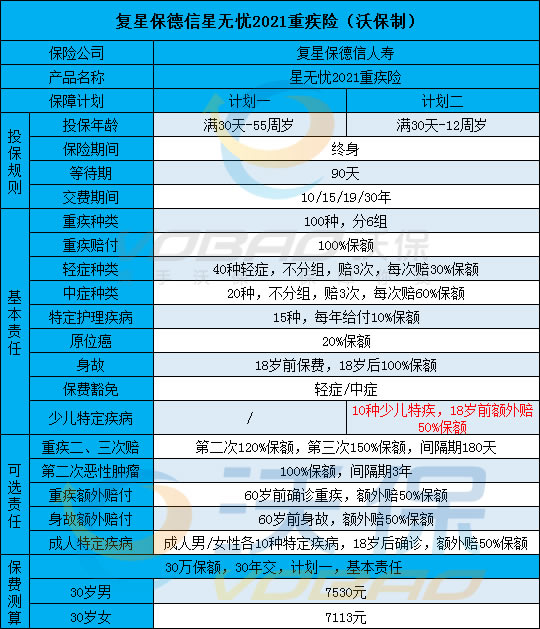 复星保德信星无忧2021重疾好在哪里?身故额外赔!赔付高吗?优点!