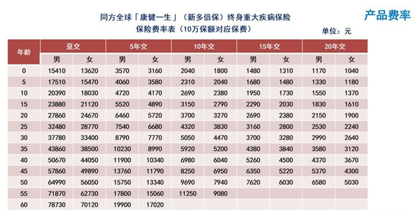 新品推荐！同方全球新康健一生怎么样？投保案例+费率表