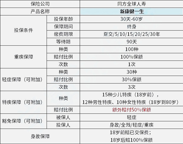 新品推荐！同方全球新康健一生怎么样？投保案例+费率表