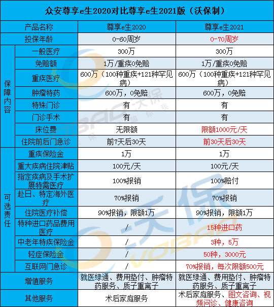 最高70岁可买!尊享e生2021百万医疗最新升级!升级后有什么新亮点?