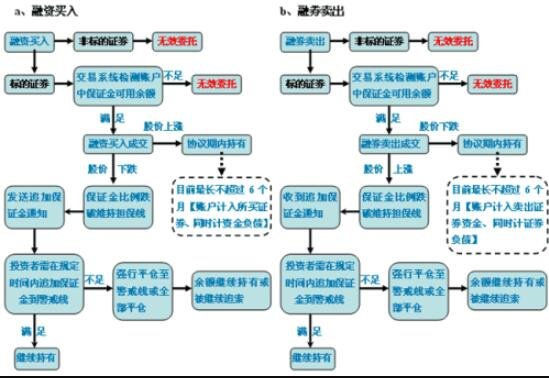 融资融券门槛多少万，融资融券的风险有多大