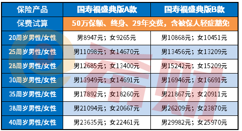 国寿福盛典版AB款多少钱一年？附费率表和投保案例
