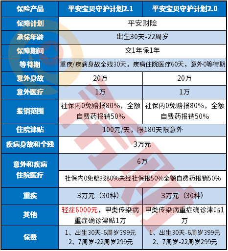 平安宝贝守护计划2.1优缺点，只要住院就赔，有这种好事！