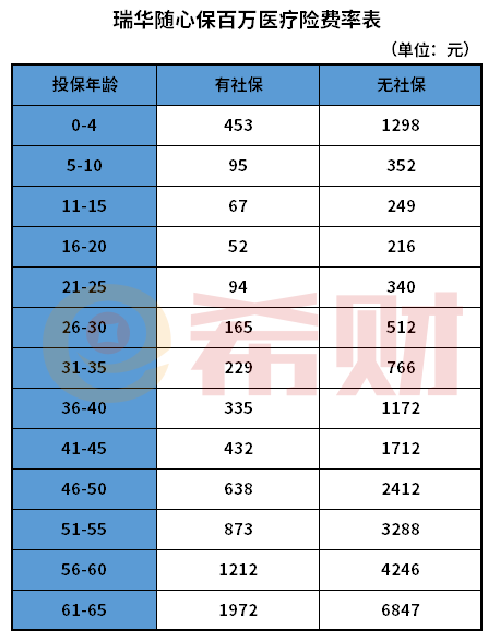 瑞华随心保百万医疗险多少钱一年？在哪投保？