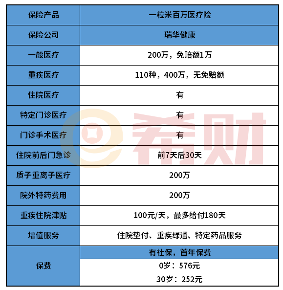 瑞华一粒米百万医疗险优缺点有哪些？续保条件重点关注